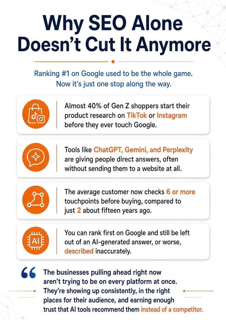 Search Everywhere Optimization workflow across search engines, social platforms, marketplaces and AI tools